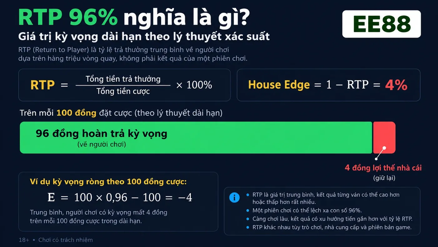 Minh họa RTP 96%: 96 đồng hoàn trả, 4 đồng lợi thế nhà cái